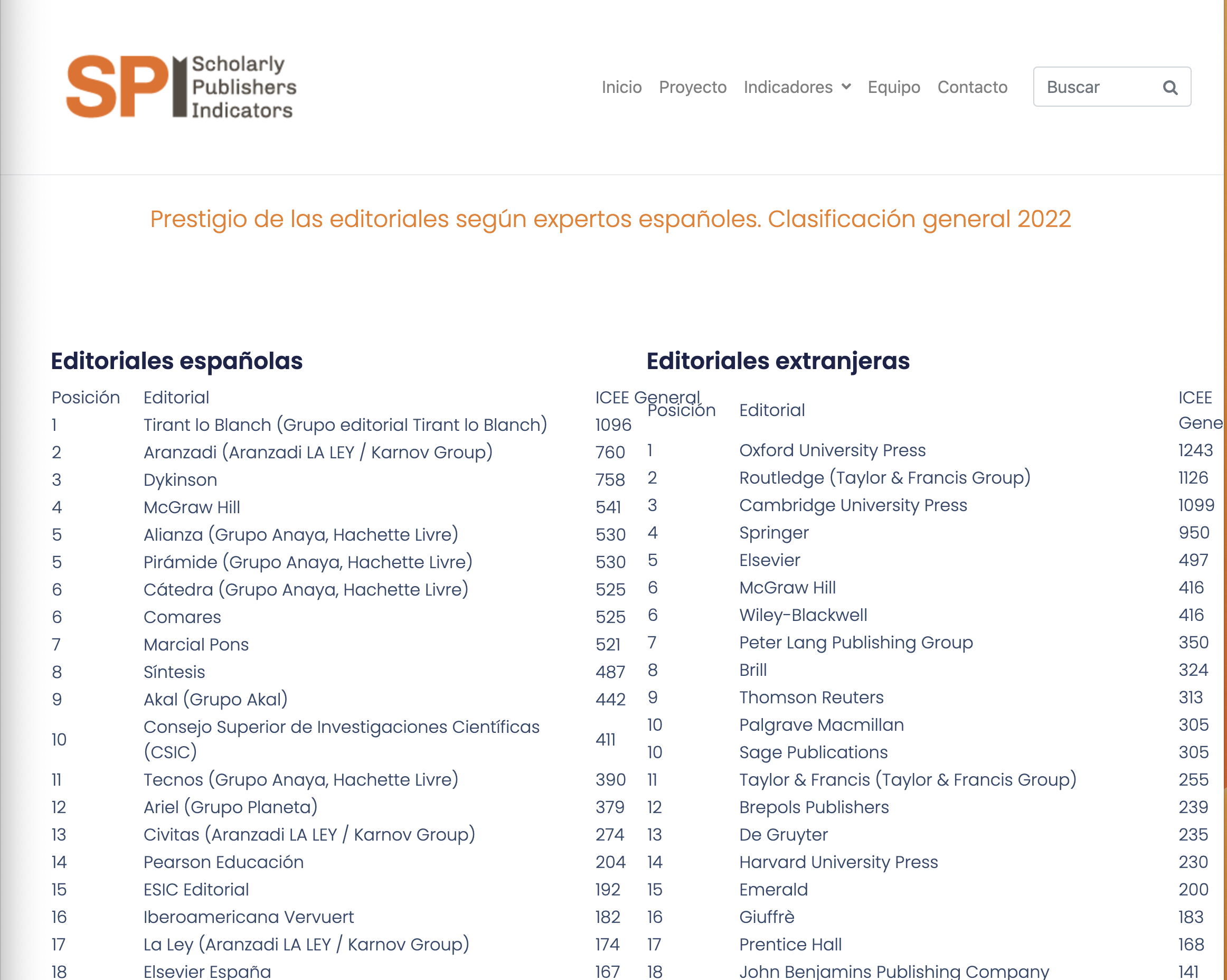 Prestigio de las editoriales según expertos españoles (2022).